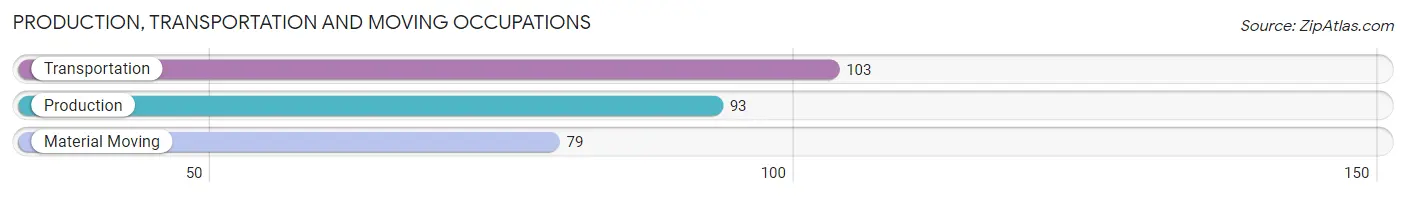 Production, Transportation and Moving Occupations in Zip Code 00652