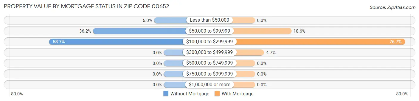 Property Value by Mortgage Status in Zip Code 00652