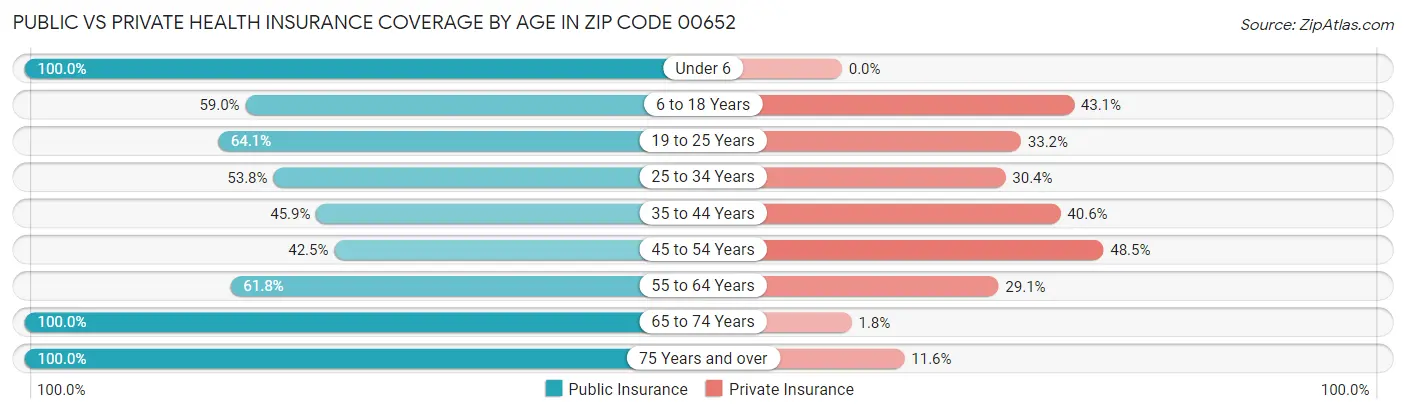 Public vs Private Health Insurance Coverage by Age in Zip Code 00652