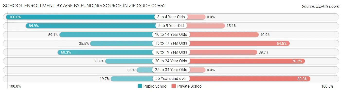 School Enrollment by Age by Funding Source in Zip Code 00652