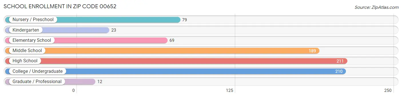 School Enrollment in Zip Code 00652