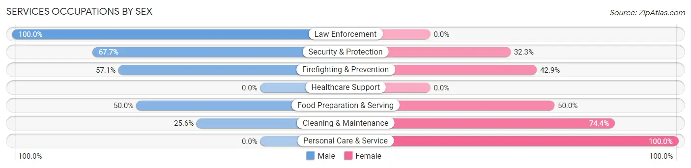 Services Occupations by Sex in Zip Code 00652