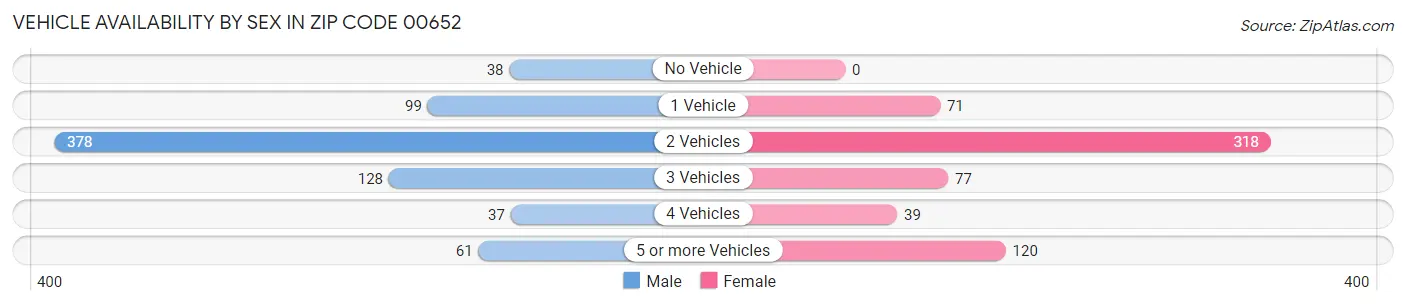 Vehicle Availability by Sex in Zip Code 00652