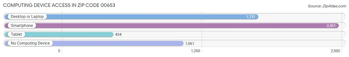 Computing Device Access in Zip Code 00653