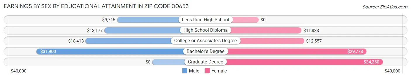 Earnings by Sex by Educational Attainment in Zip Code 00653