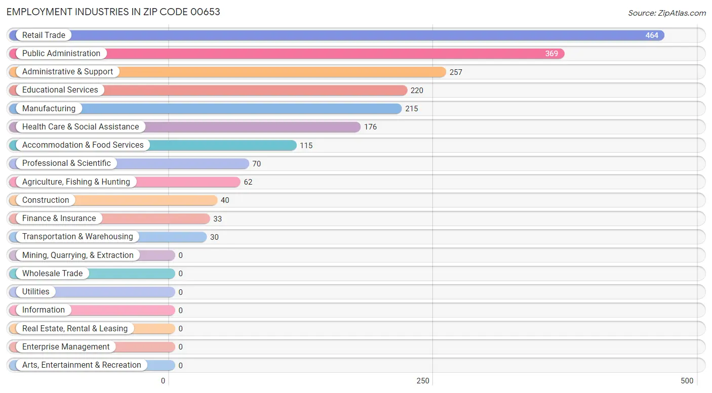 Employment Industries in Zip Code 00653