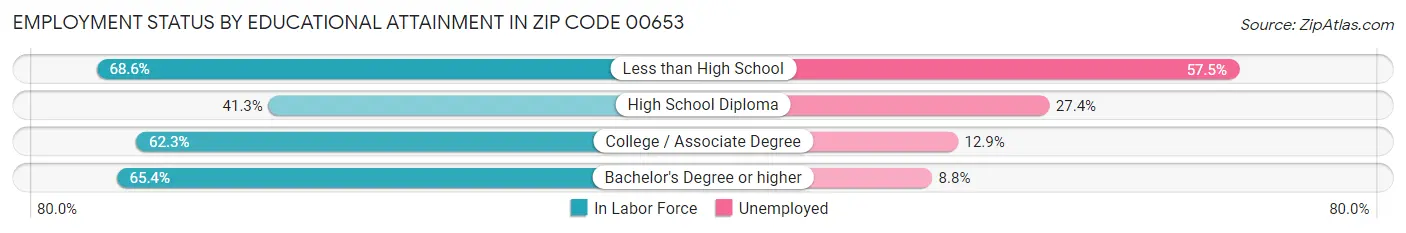 Employment Status by Educational Attainment in Zip Code 00653