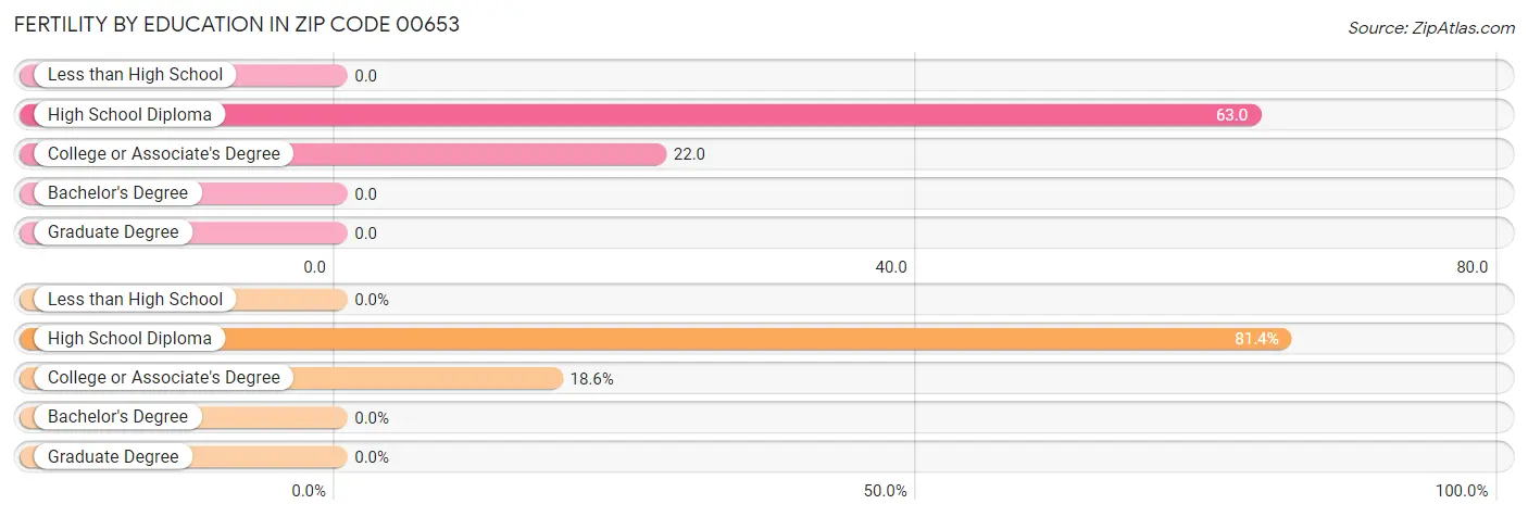 Female Fertility by Education Attainment in Zip Code 00653