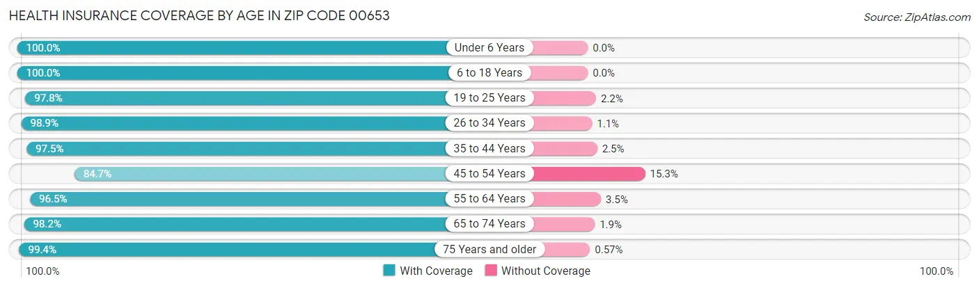 Health Insurance Coverage by Age in Zip Code 00653