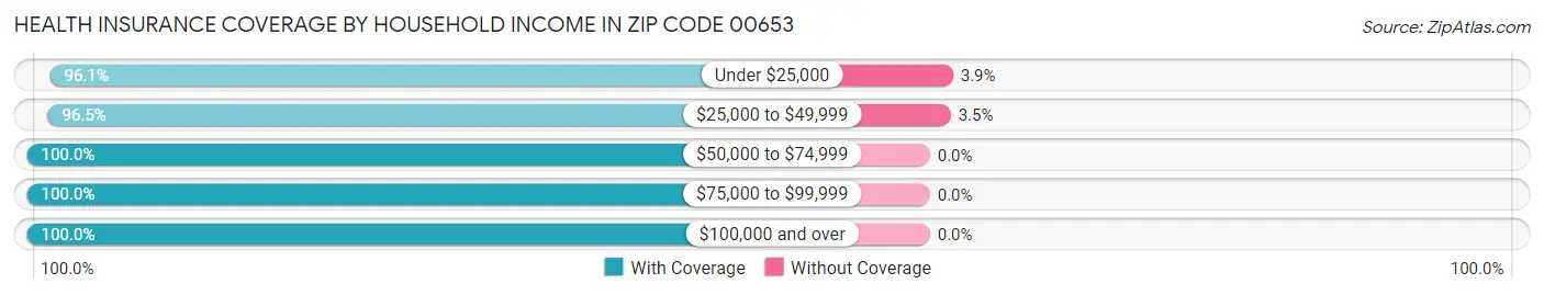 Health Insurance Coverage by Household Income in Zip Code 00653