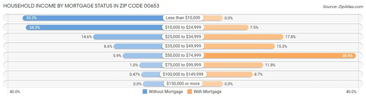 Household Income by Mortgage Status in Zip Code 00653