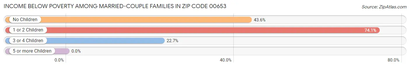 Income Below Poverty Among Married-Couple Families in Zip Code 00653