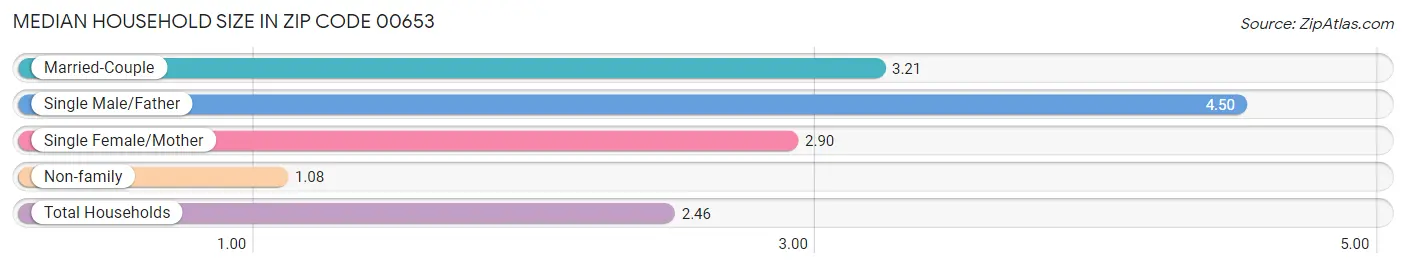 Median Household Size in Zip Code 00653