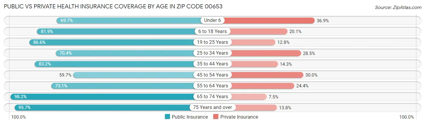 Public vs Private Health Insurance Coverage by Age in Zip Code 00653