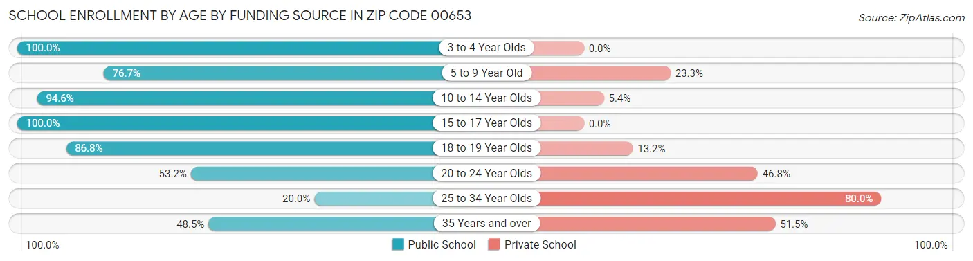 School Enrollment by Age by Funding Source in Zip Code 00653