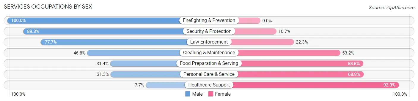 Services Occupations by Sex in Zip Code 00653
