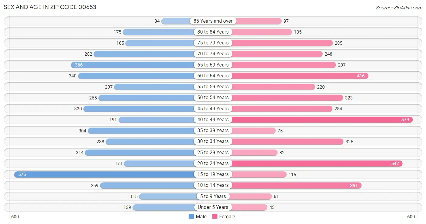 Sex and Age in Zip Code 00653