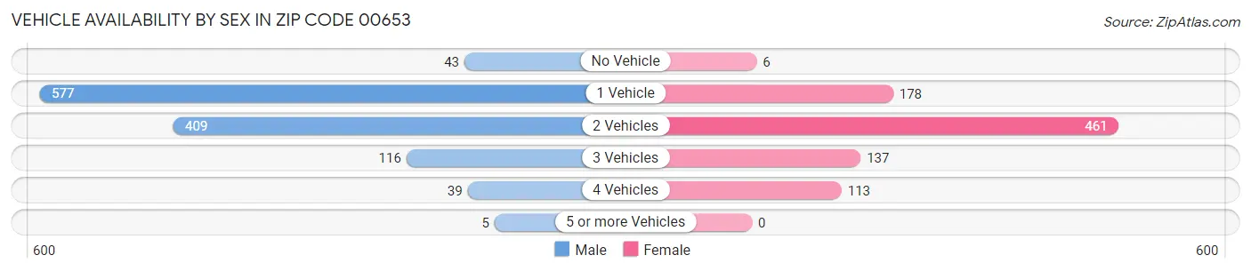 Vehicle Availability by Sex in Zip Code 00653