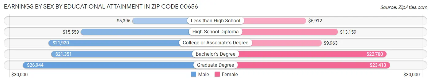 Earnings by Sex by Educational Attainment in Zip Code 00656