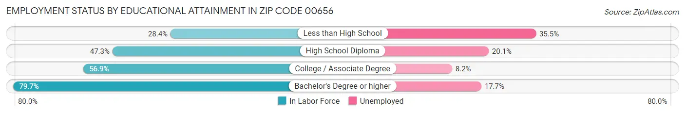 Employment Status by Educational Attainment in Zip Code 00656