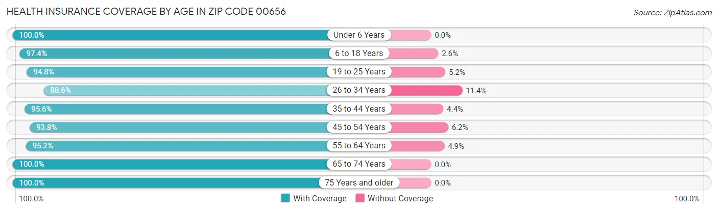 Health Insurance Coverage by Age in Zip Code 00656