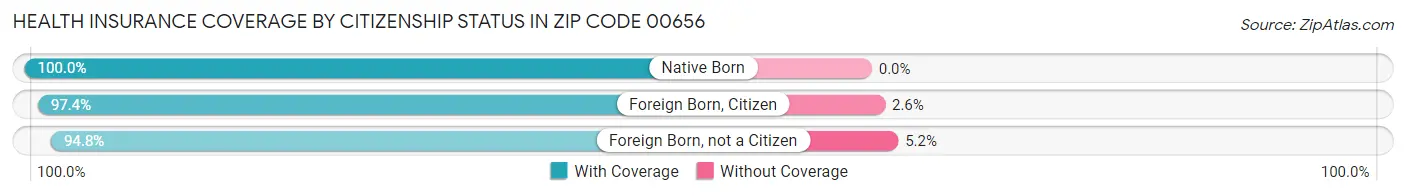 Health Insurance Coverage by Citizenship Status in Zip Code 00656