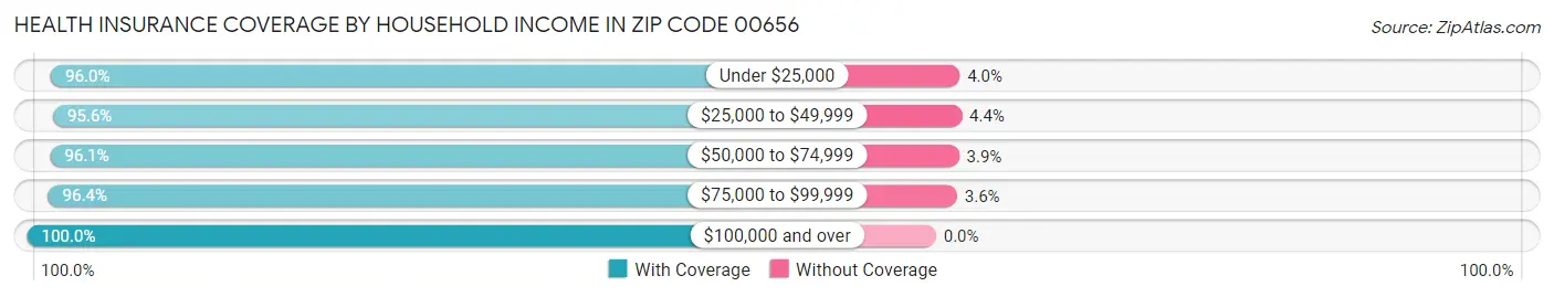 Health Insurance Coverage by Household Income in Zip Code 00656