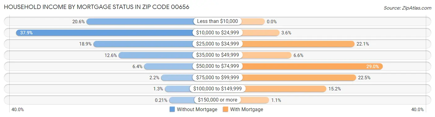 Household Income by Mortgage Status in Zip Code 00656