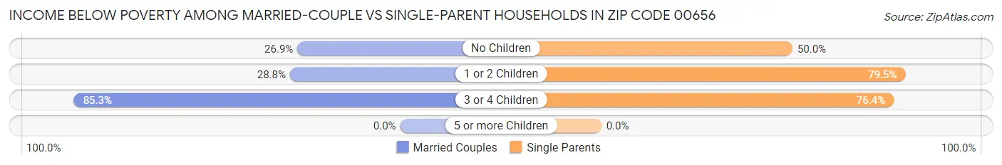 Income Below Poverty Among Married-Couple vs Single-Parent Households in Zip Code 00656