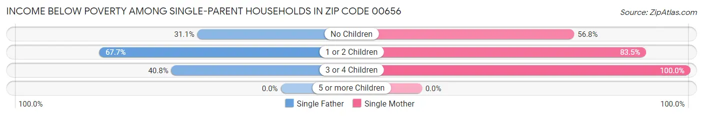 Income Below Poverty Among Single-Parent Households in Zip Code 00656
