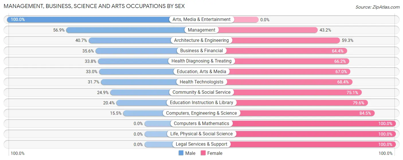 Management, Business, Science and Arts Occupations by Sex in Zip Code 00656