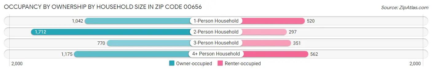 Occupancy by Ownership by Household Size in Zip Code 00656