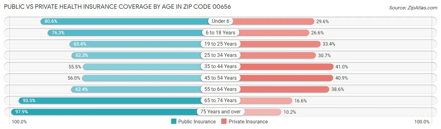 Public vs Private Health Insurance Coverage by Age in Zip Code 00656