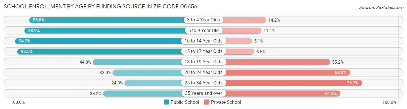 School Enrollment by Age by Funding Source in Zip Code 00656