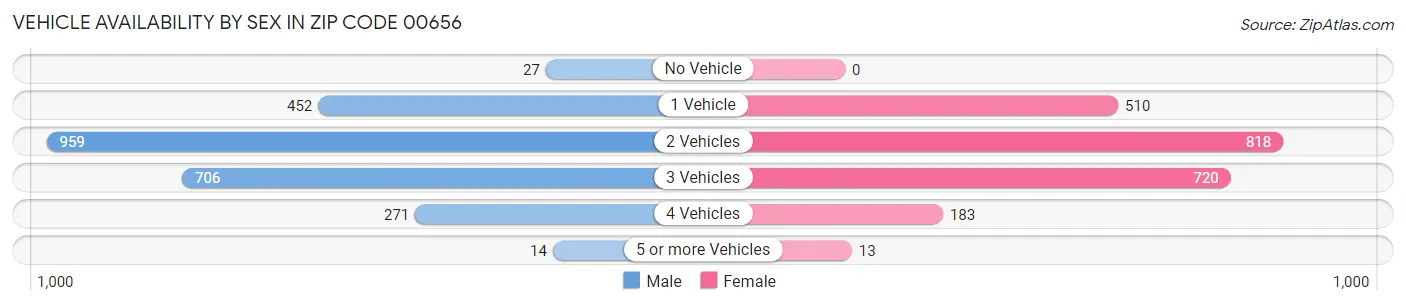 Vehicle Availability by Sex in Zip Code 00656