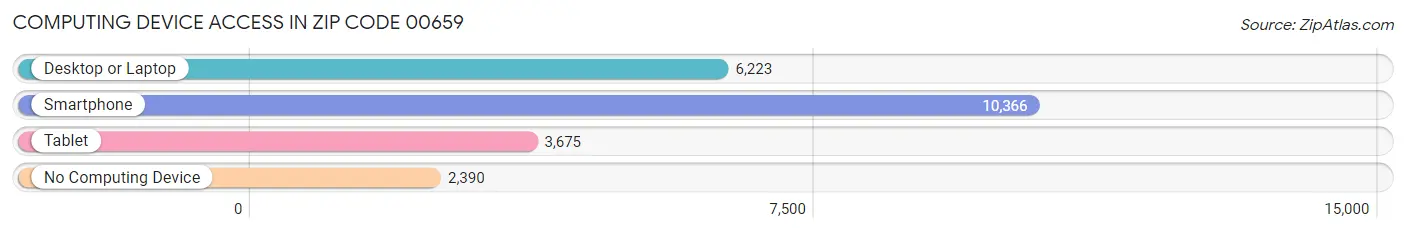Computing Device Access in Zip Code 00659