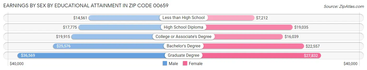 Earnings by Sex by Educational Attainment in Zip Code 00659