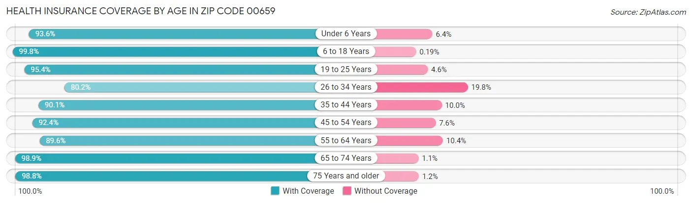 Health Insurance Coverage by Age in Zip Code 00659