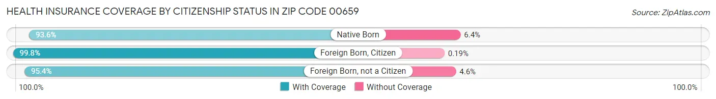 Health Insurance Coverage by Citizenship Status in Zip Code 00659