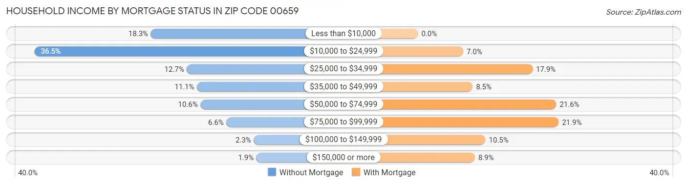 Household Income by Mortgage Status in Zip Code 00659