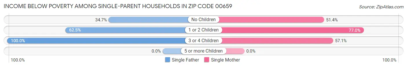 Income Below Poverty Among Single-Parent Households in Zip Code 00659