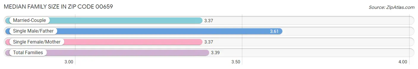 Median Family Size in Zip Code 00659