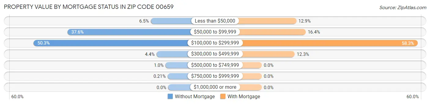 Property Value by Mortgage Status in Zip Code 00659