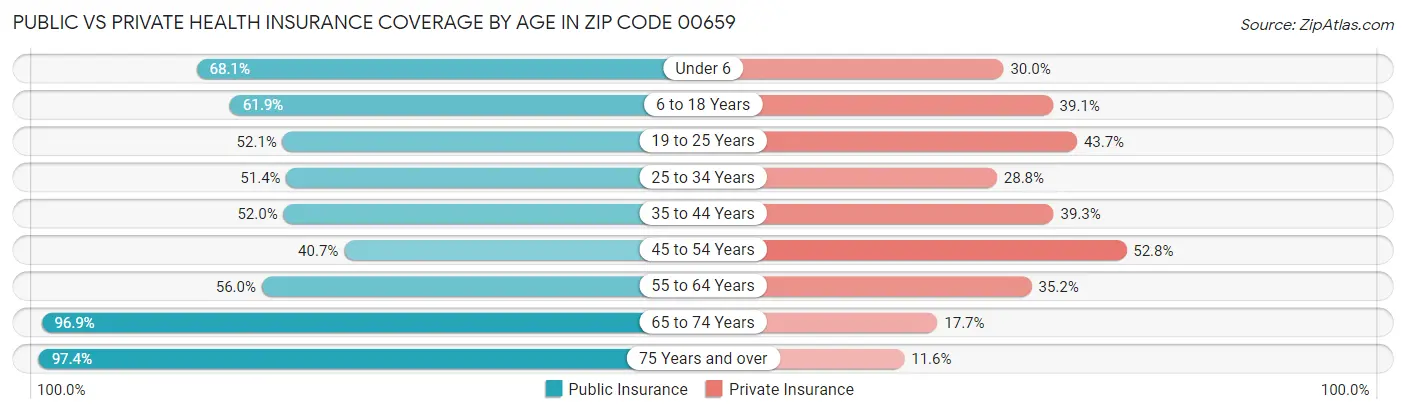Public vs Private Health Insurance Coverage by Age in Zip Code 00659