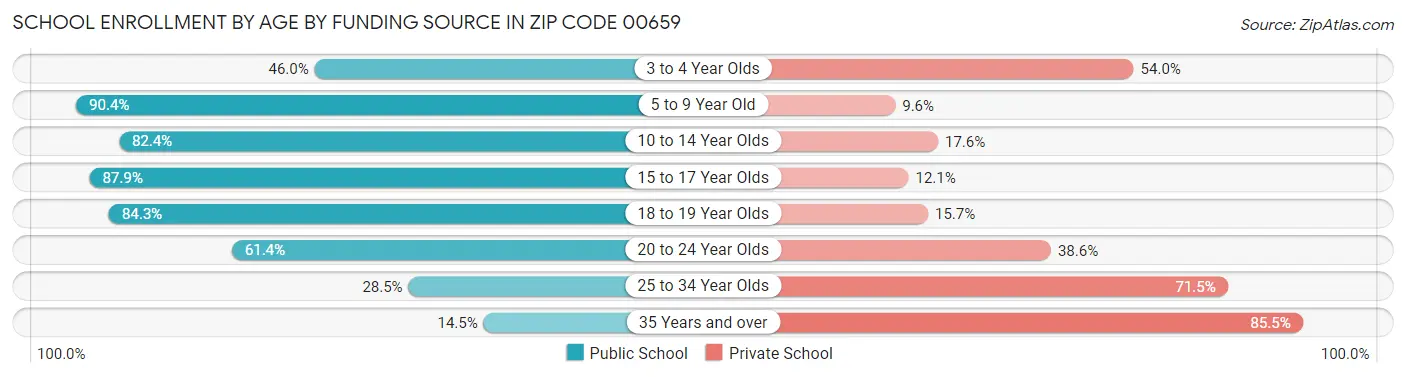 School Enrollment by Age by Funding Source in Zip Code 00659