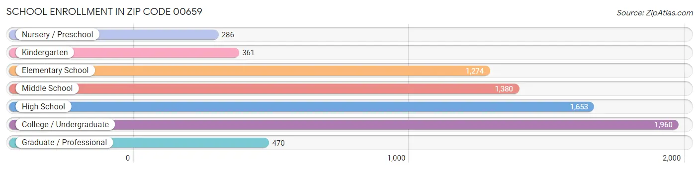 School Enrollment in Zip Code 00659