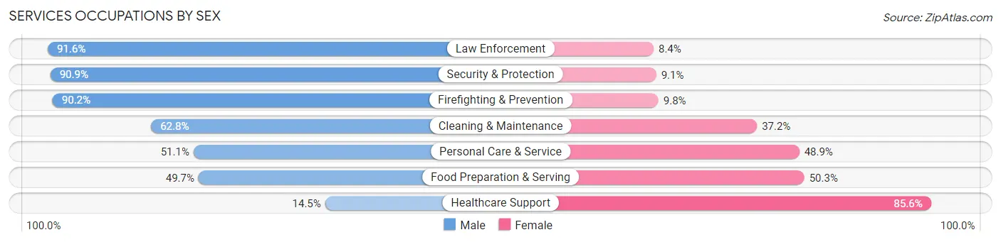 Services Occupations by Sex in Zip Code 00659