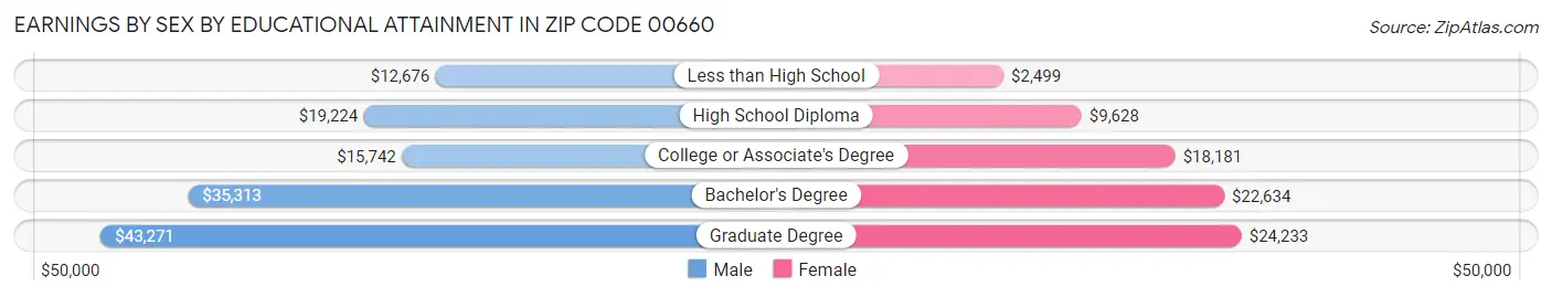Earnings by Sex by Educational Attainment in Zip Code 00660