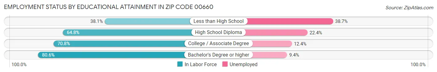 Employment Status by Educational Attainment in Zip Code 00660