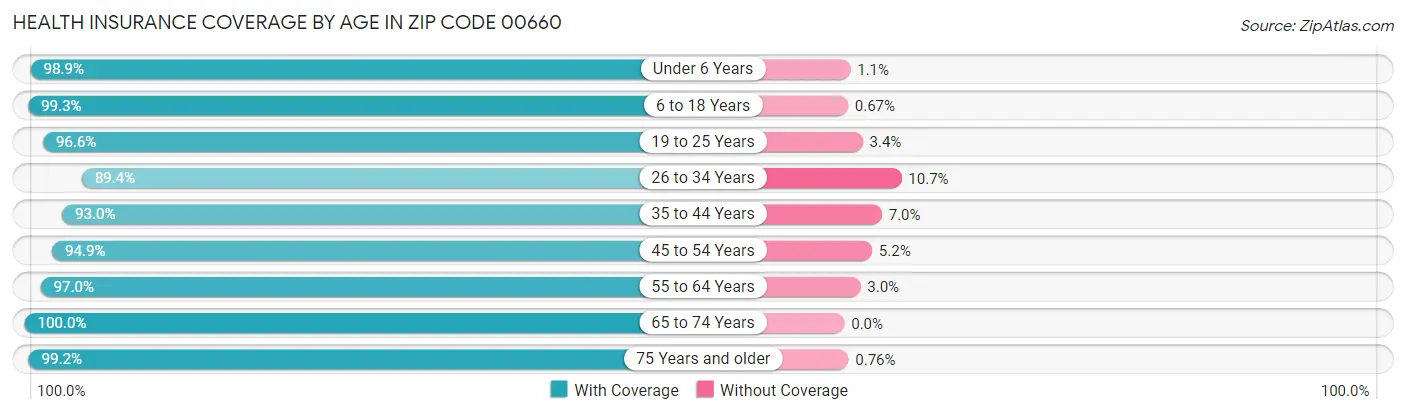 Health Insurance Coverage by Age in Zip Code 00660